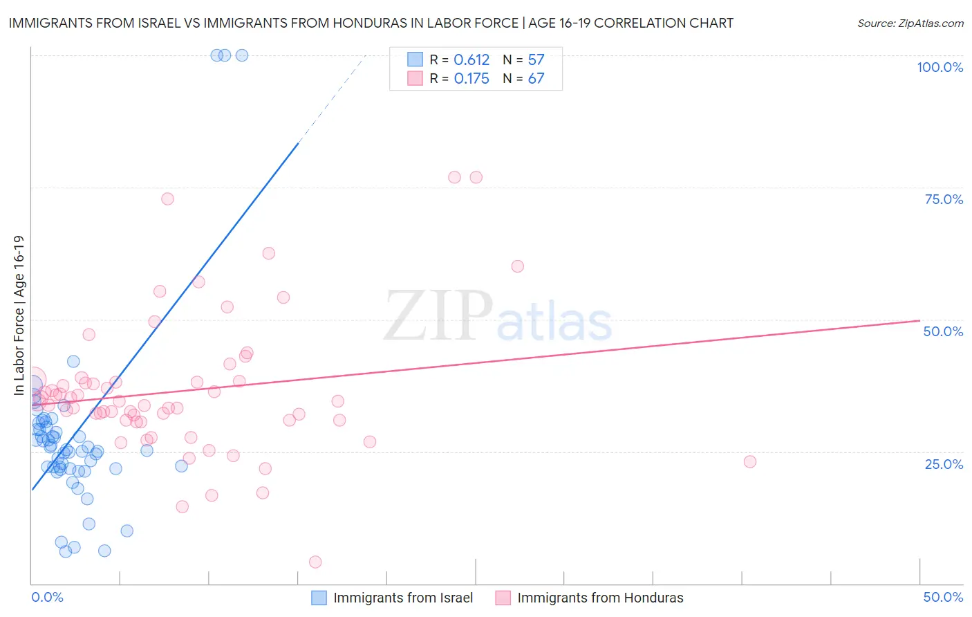 Immigrants from Israel vs Immigrants from Honduras In Labor Force | Age 16-19