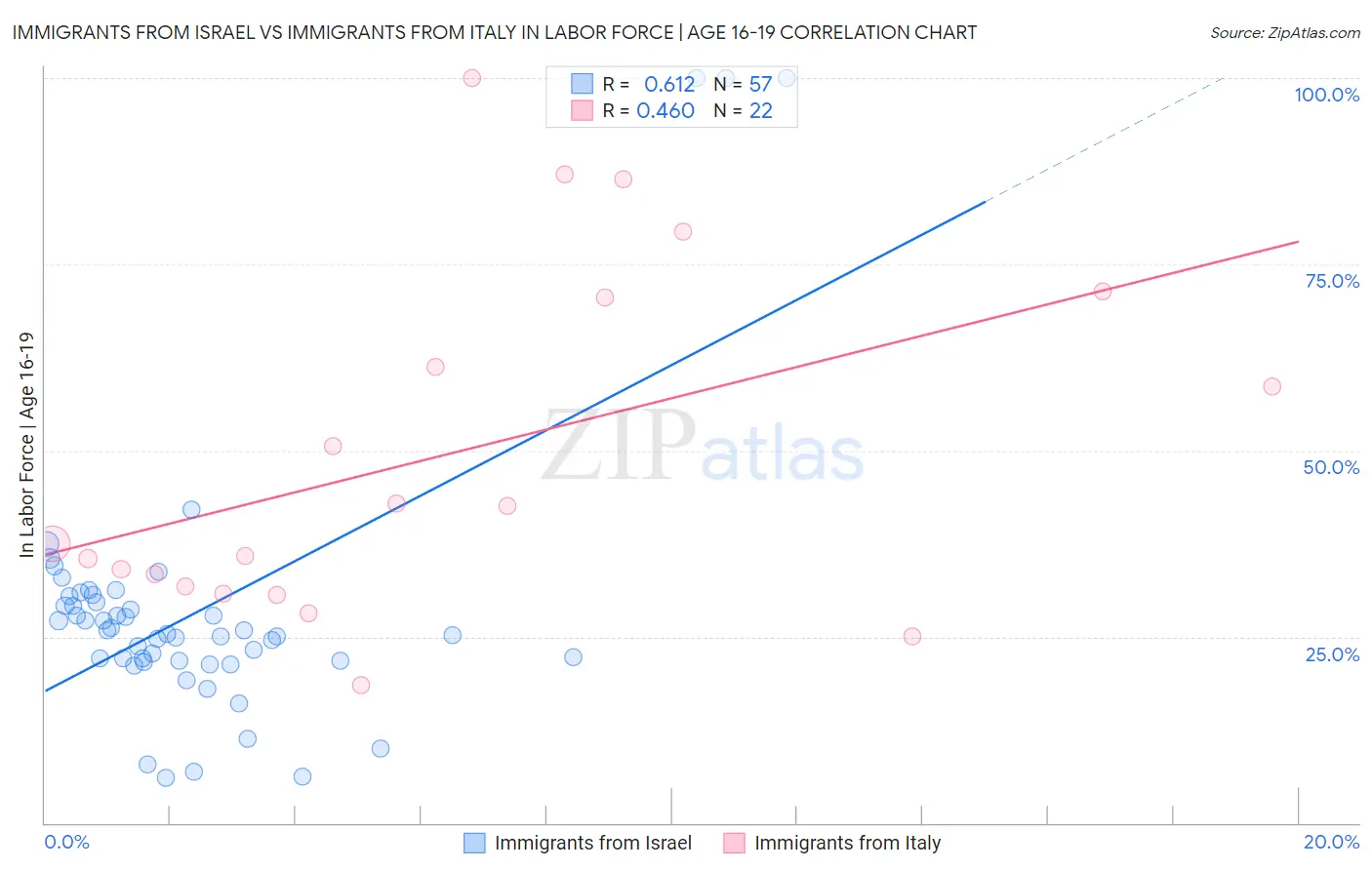 Immigrants from Israel vs Immigrants from Italy In Labor Force | Age 16-19