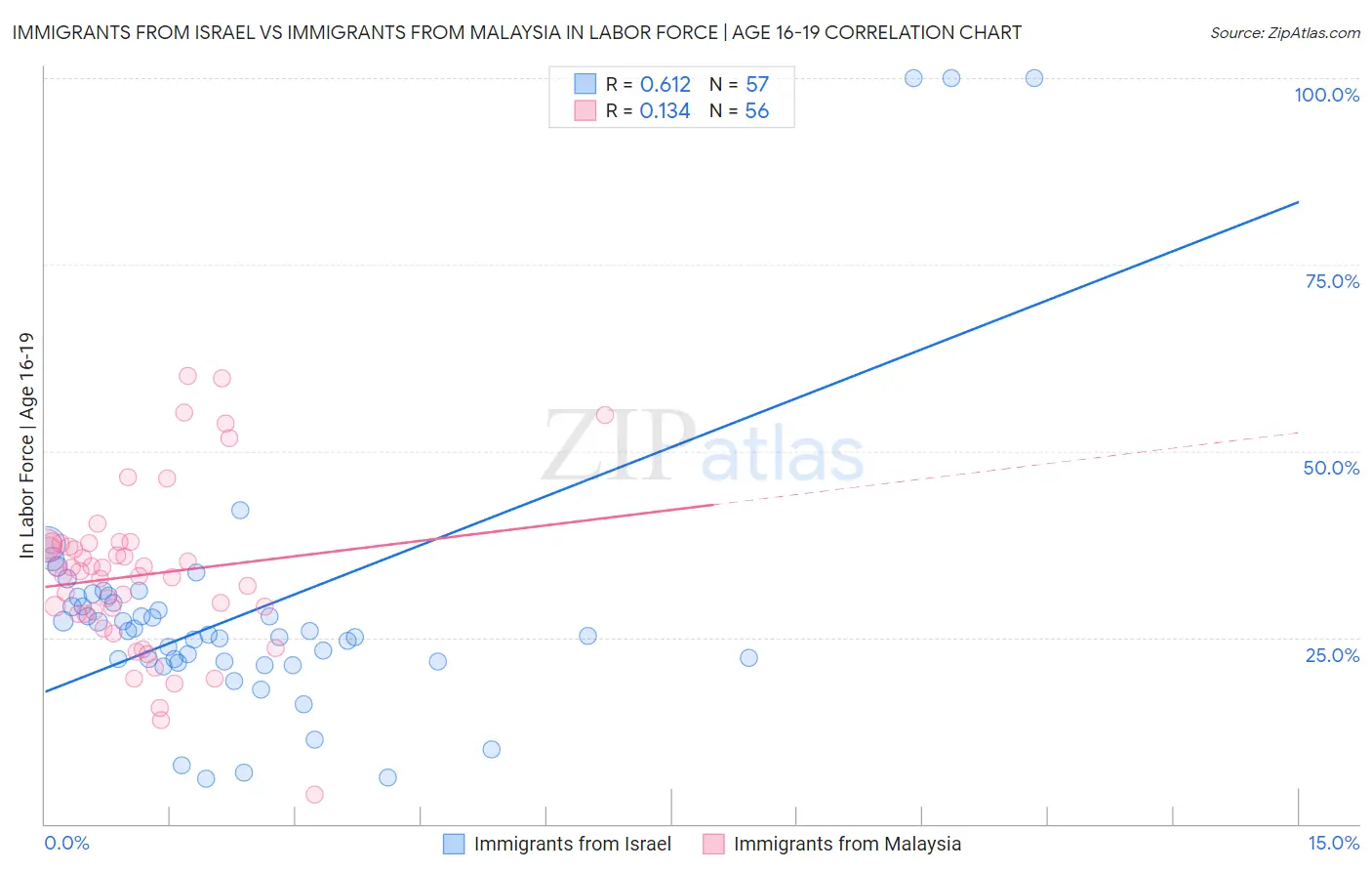 Immigrants from Israel vs Immigrants from Malaysia In Labor Force | Age 16-19