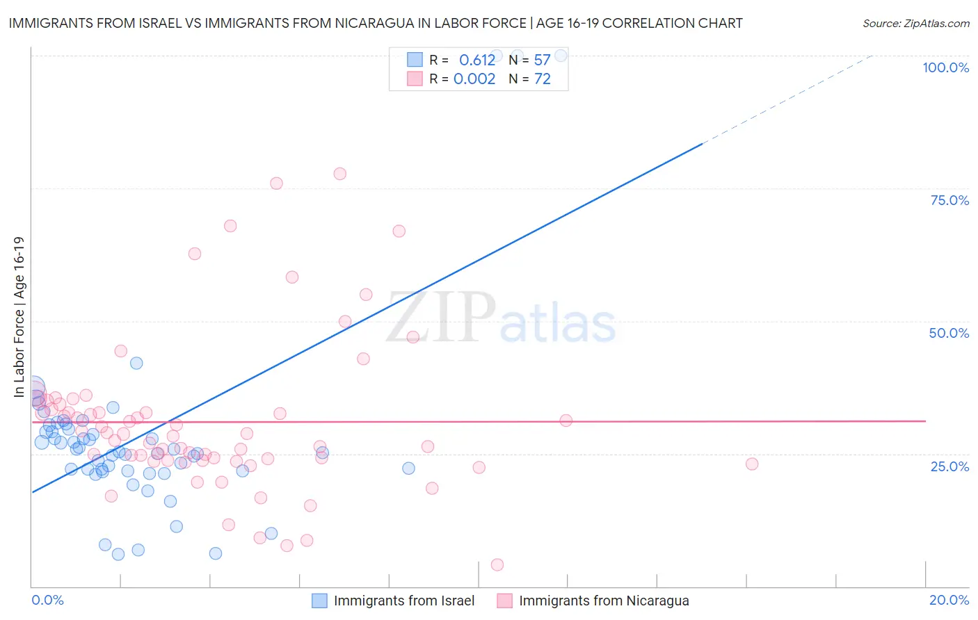 Immigrants from Israel vs Immigrants from Nicaragua In Labor Force | Age 16-19