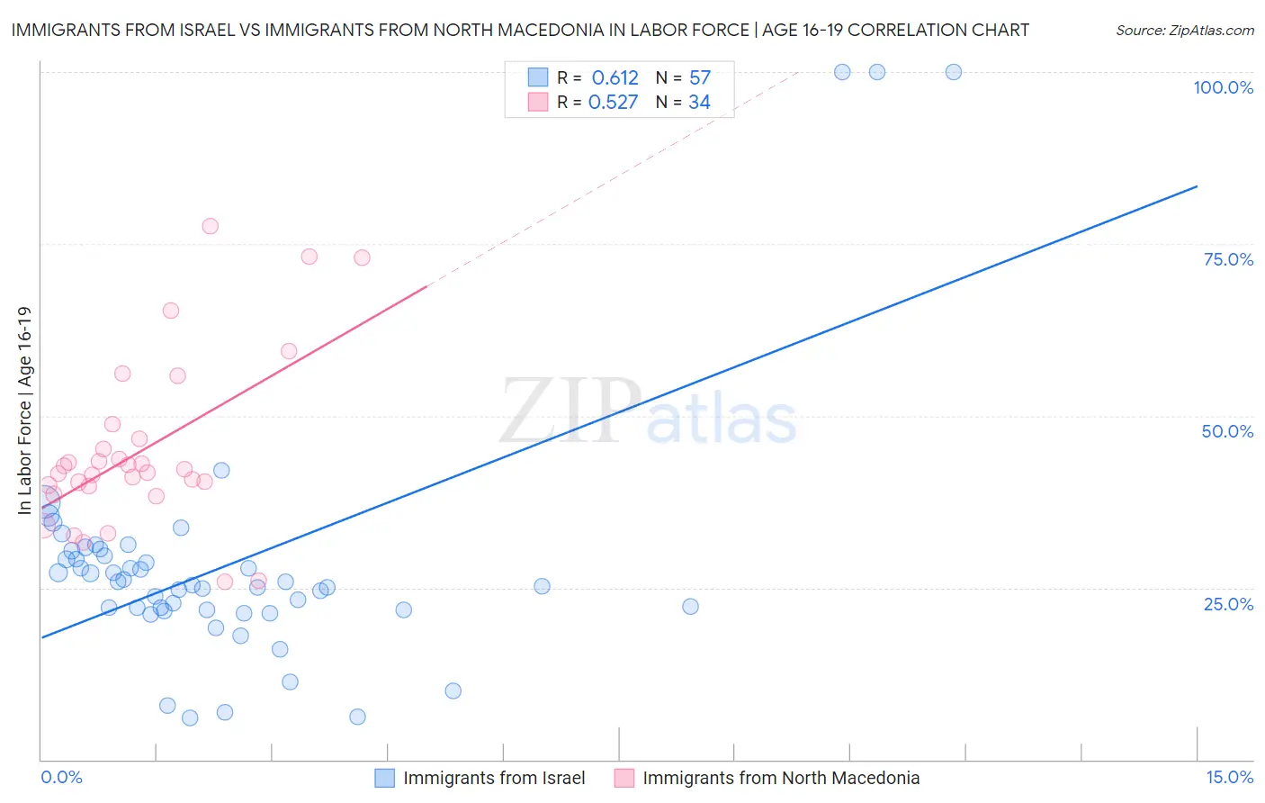 Immigrants from Israel vs Immigrants from North Macedonia In Labor Force | Age 16-19