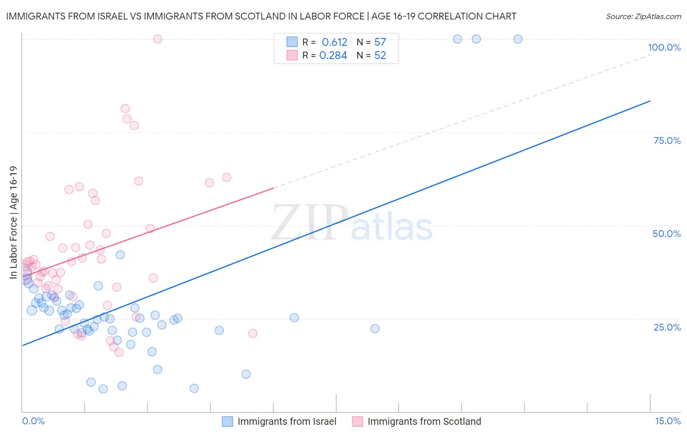 Immigrants from Israel vs Immigrants from Scotland In Labor Force | Age 16-19