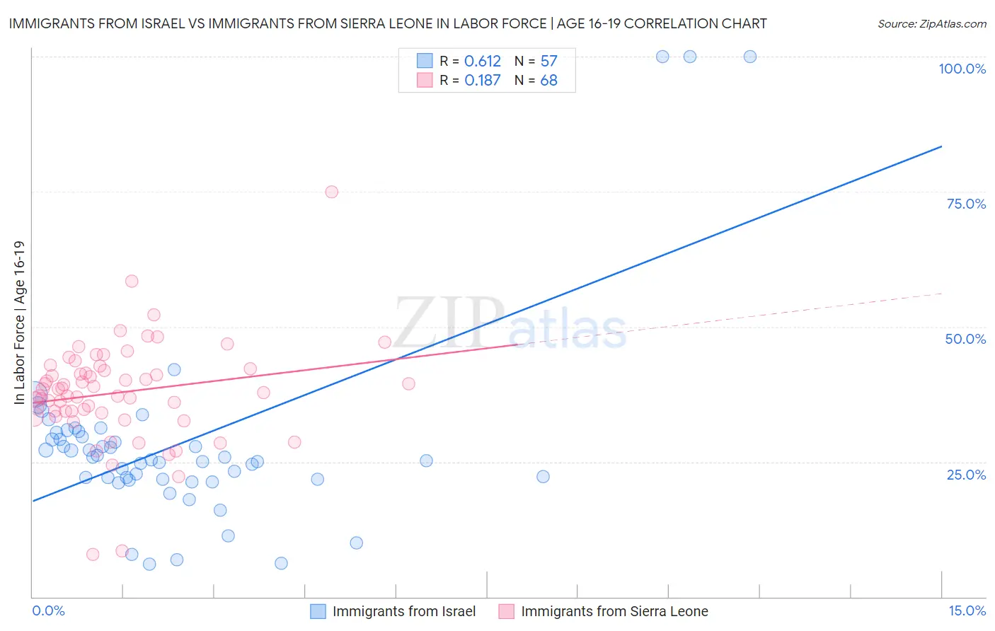 Immigrants from Israel vs Immigrants from Sierra Leone In Labor Force | Age 16-19