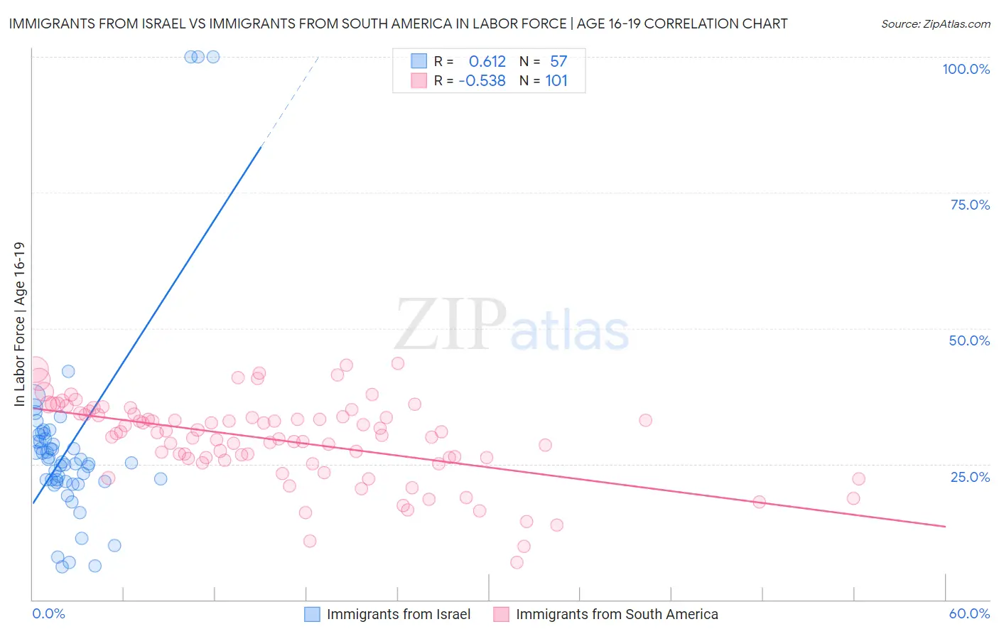 Immigrants from Israel vs Immigrants from South America In Labor Force | Age 16-19