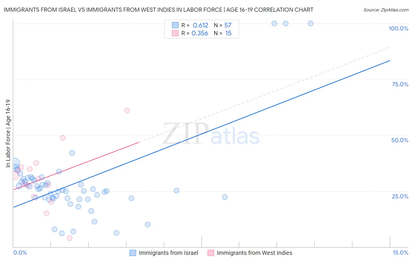 Immigrants from Israel vs Immigrants from West Indies In Labor Force | Age 16-19