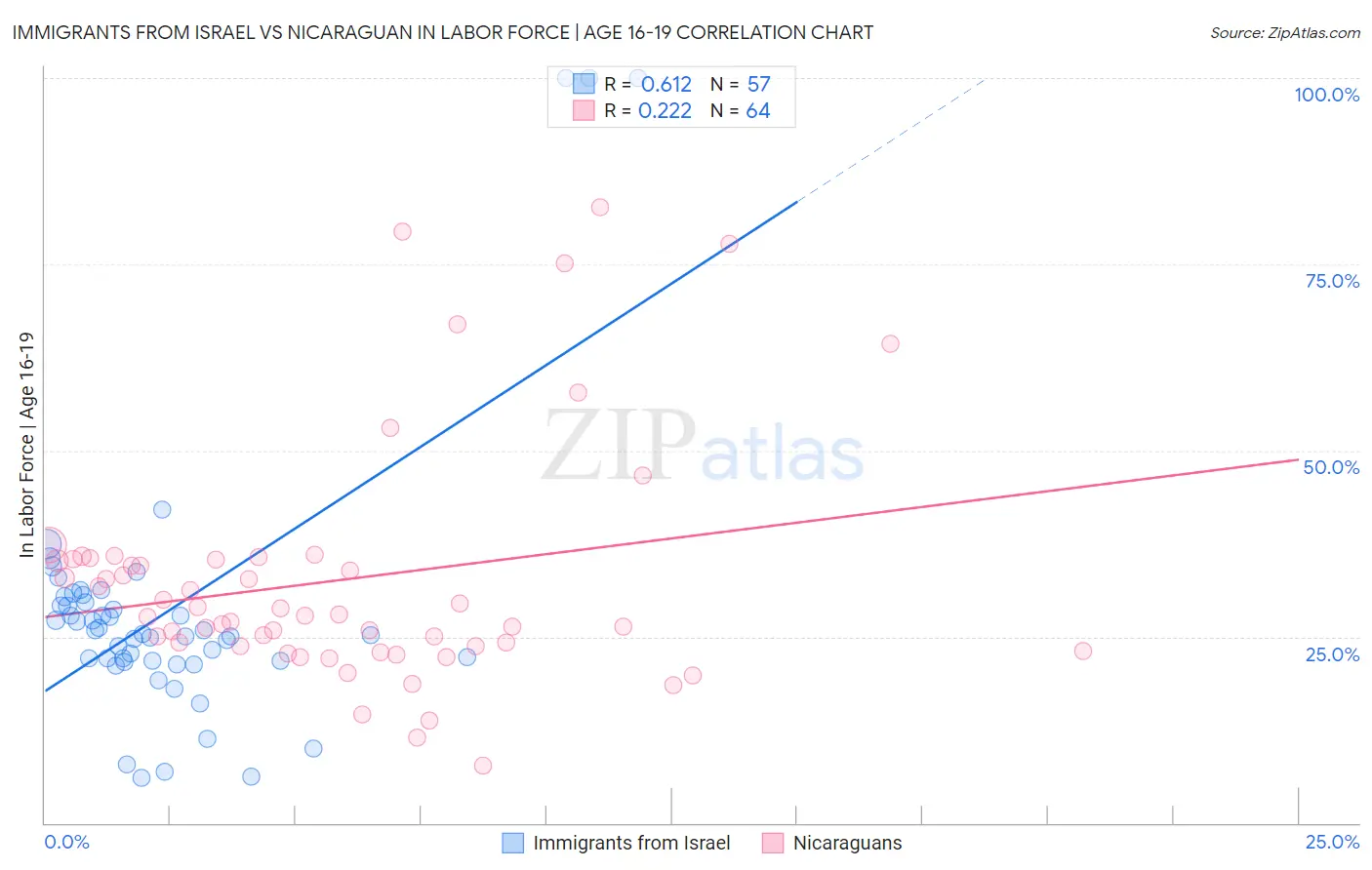 Immigrants from Israel vs Nicaraguan In Labor Force | Age 16-19