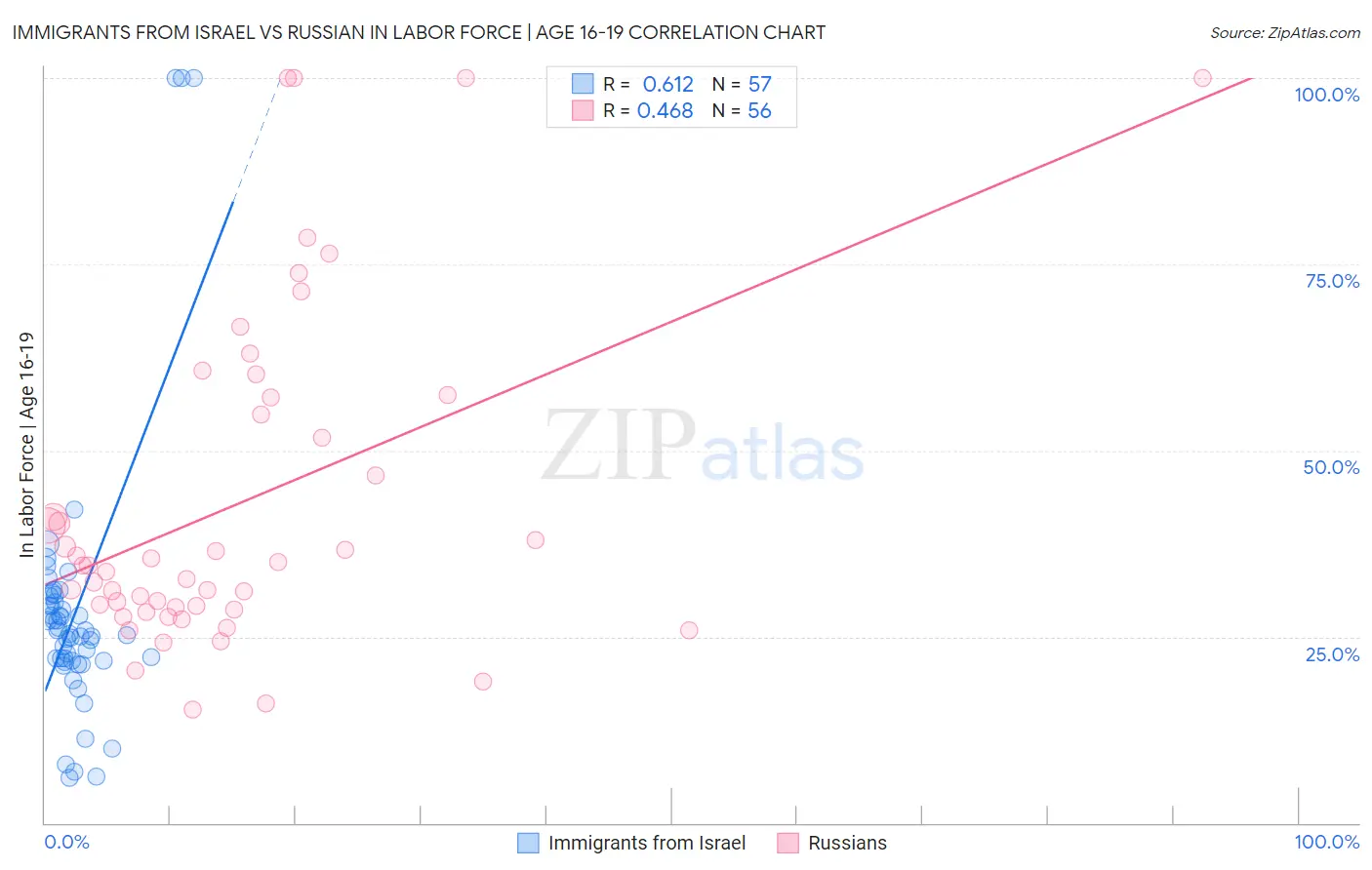 Immigrants from Israel vs Russian In Labor Force | Age 16-19