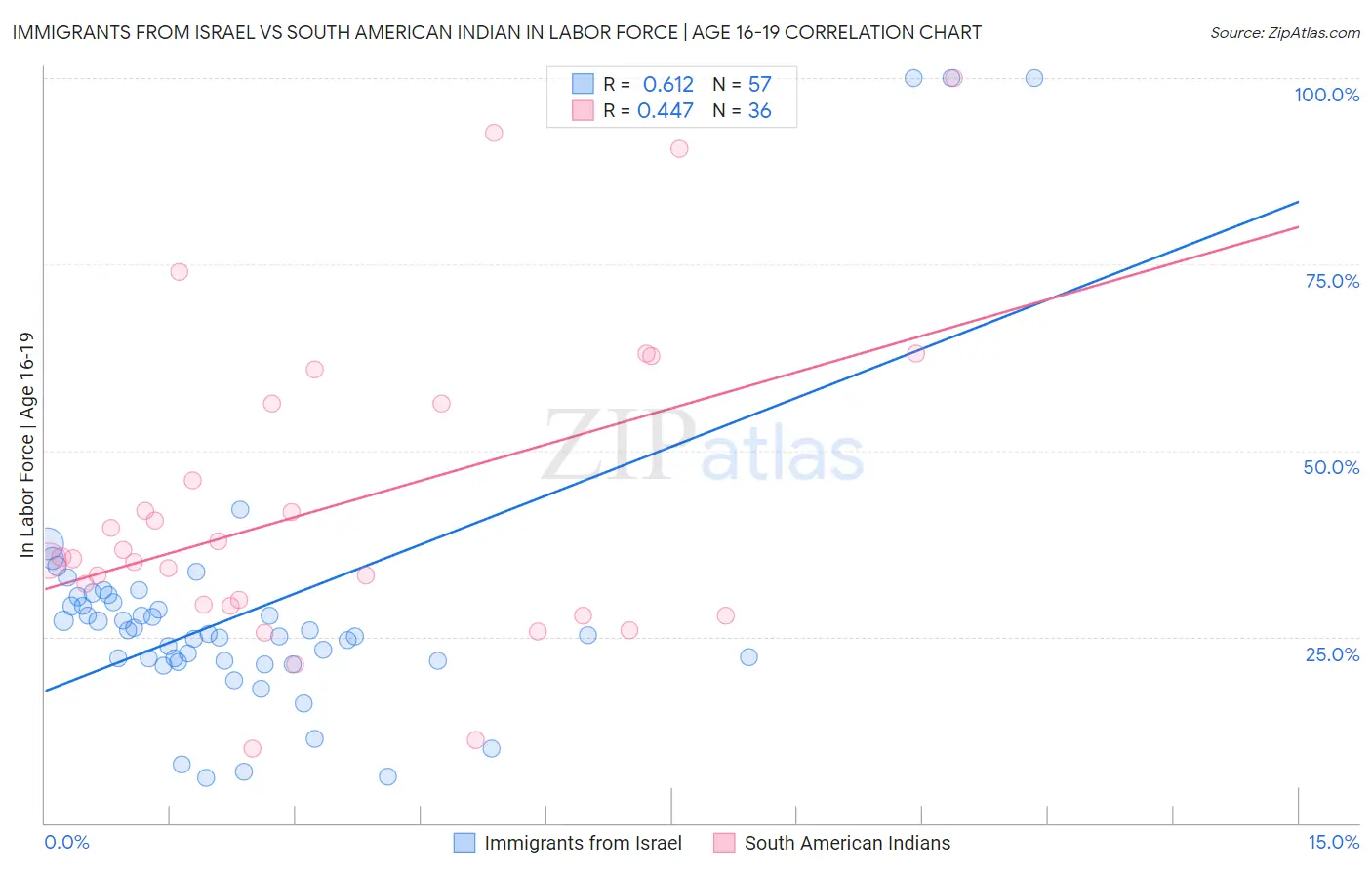 Immigrants from Israel vs South American Indian In Labor Force | Age 16-19