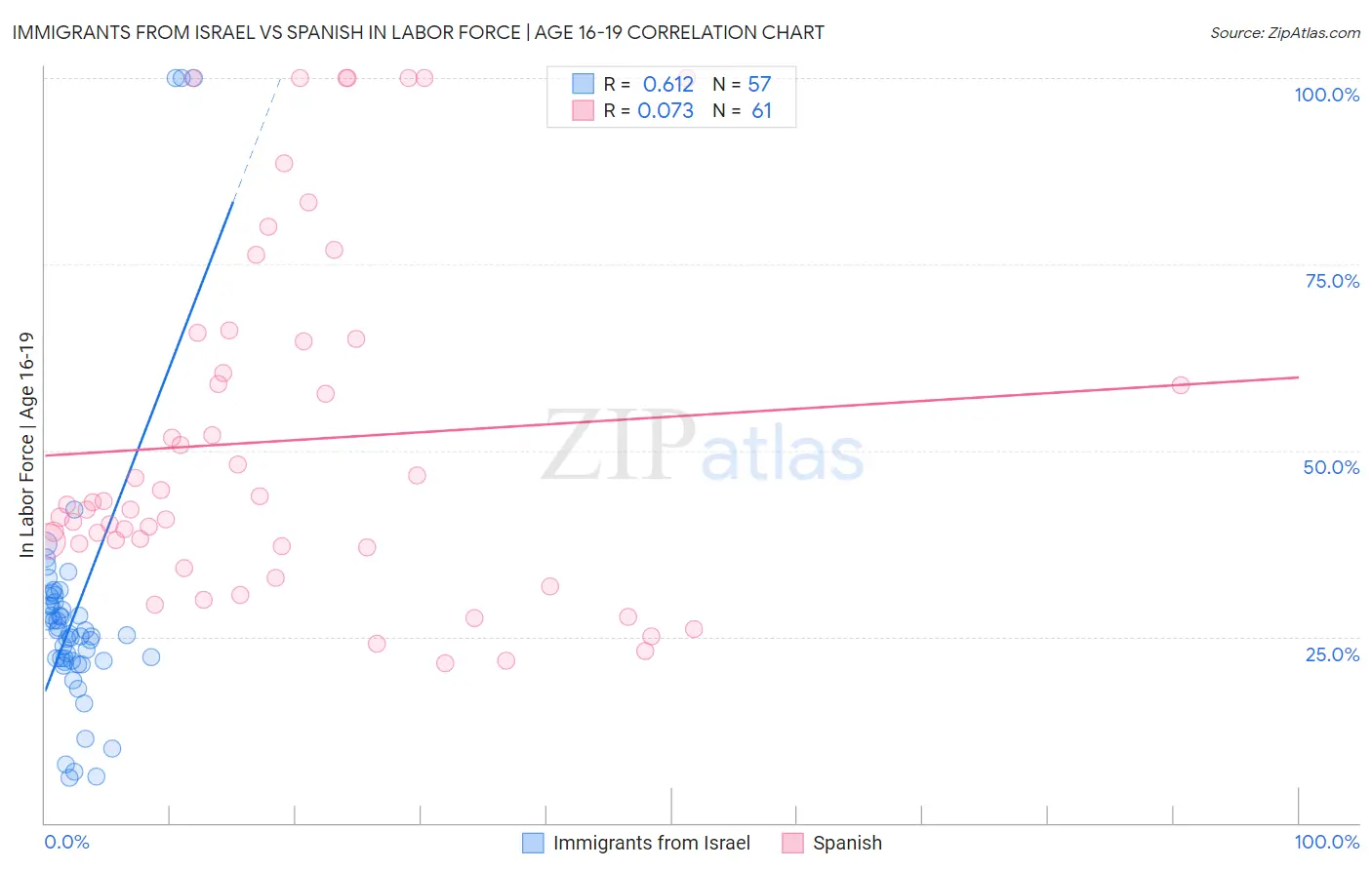 Immigrants from Israel vs Spanish In Labor Force | Age 16-19