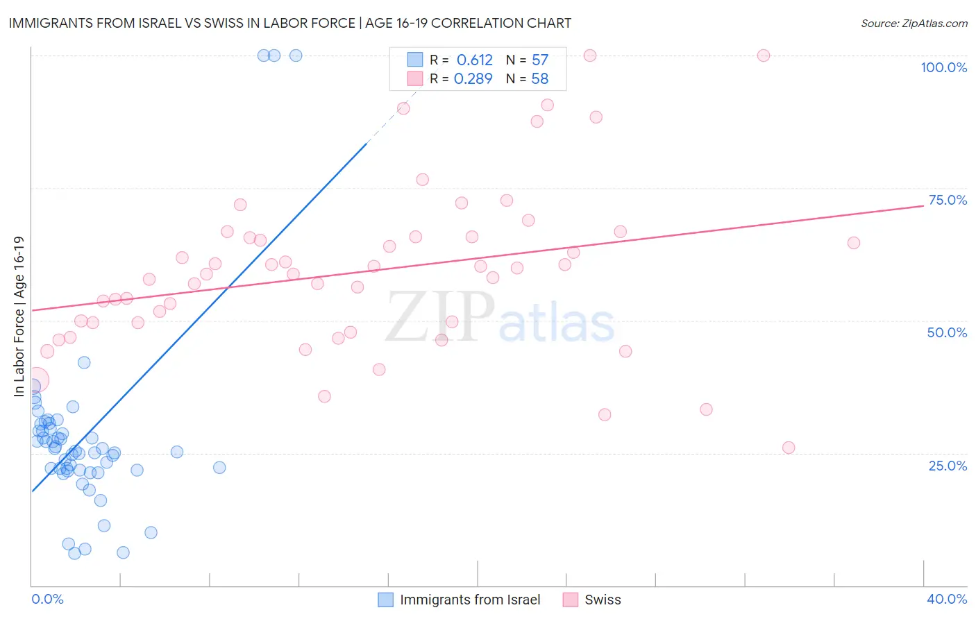 Immigrants from Israel vs Swiss In Labor Force | Age 16-19