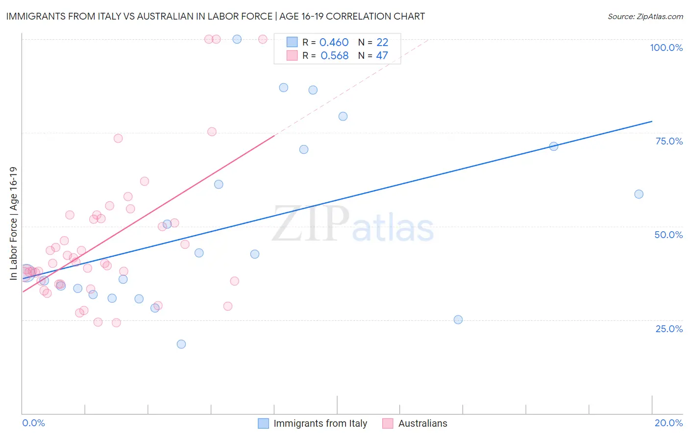 Immigrants from Italy vs Australian In Labor Force | Age 16-19
