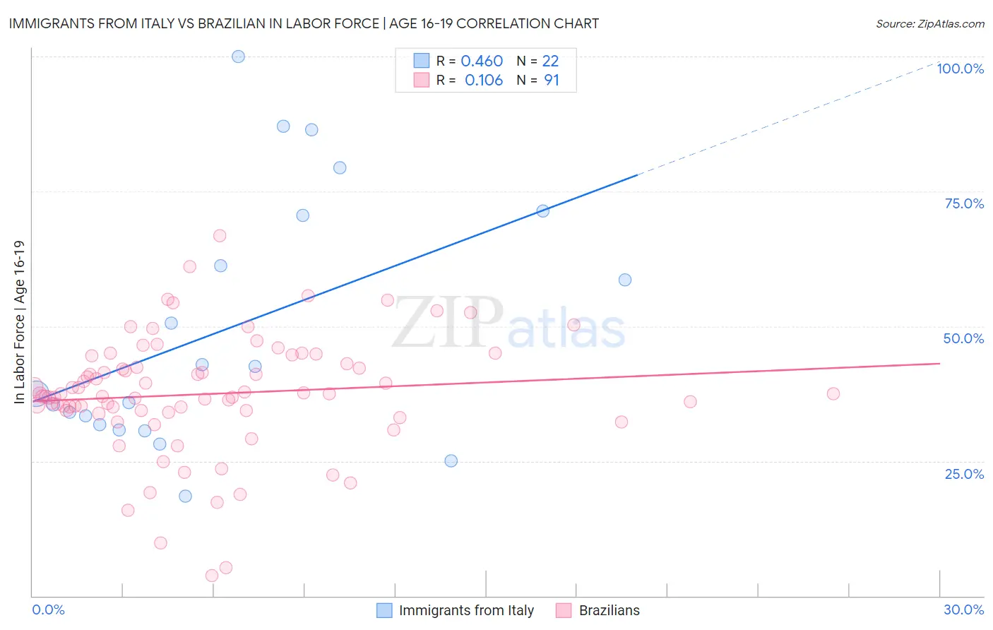 Immigrants from Italy vs Brazilian In Labor Force | Age 16-19