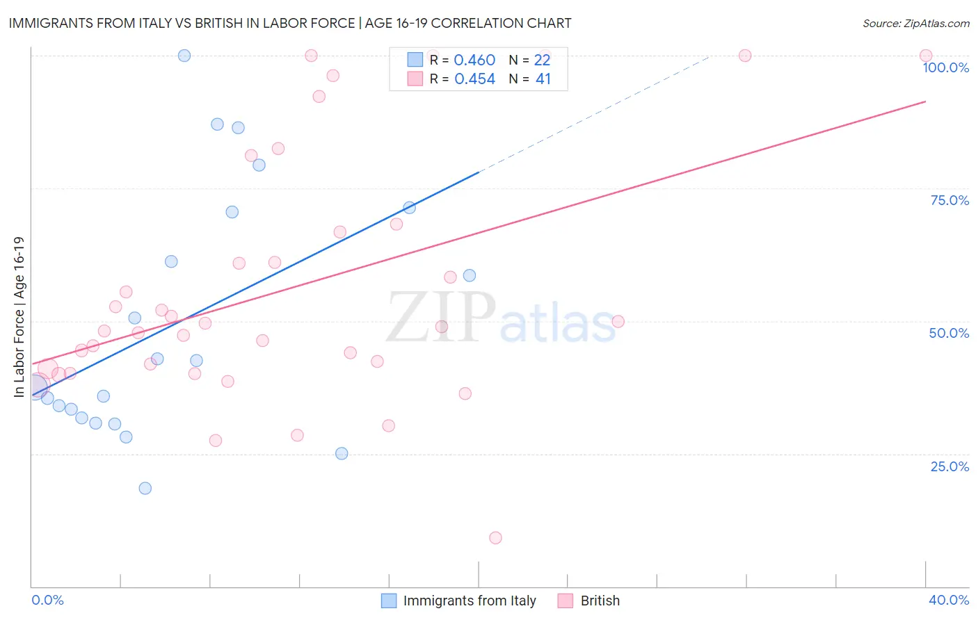 Immigrants from Italy vs British In Labor Force | Age 16-19