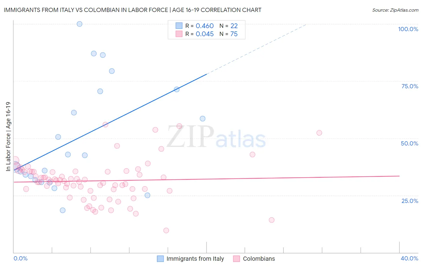 Immigrants from Italy vs Colombian In Labor Force | Age 16-19