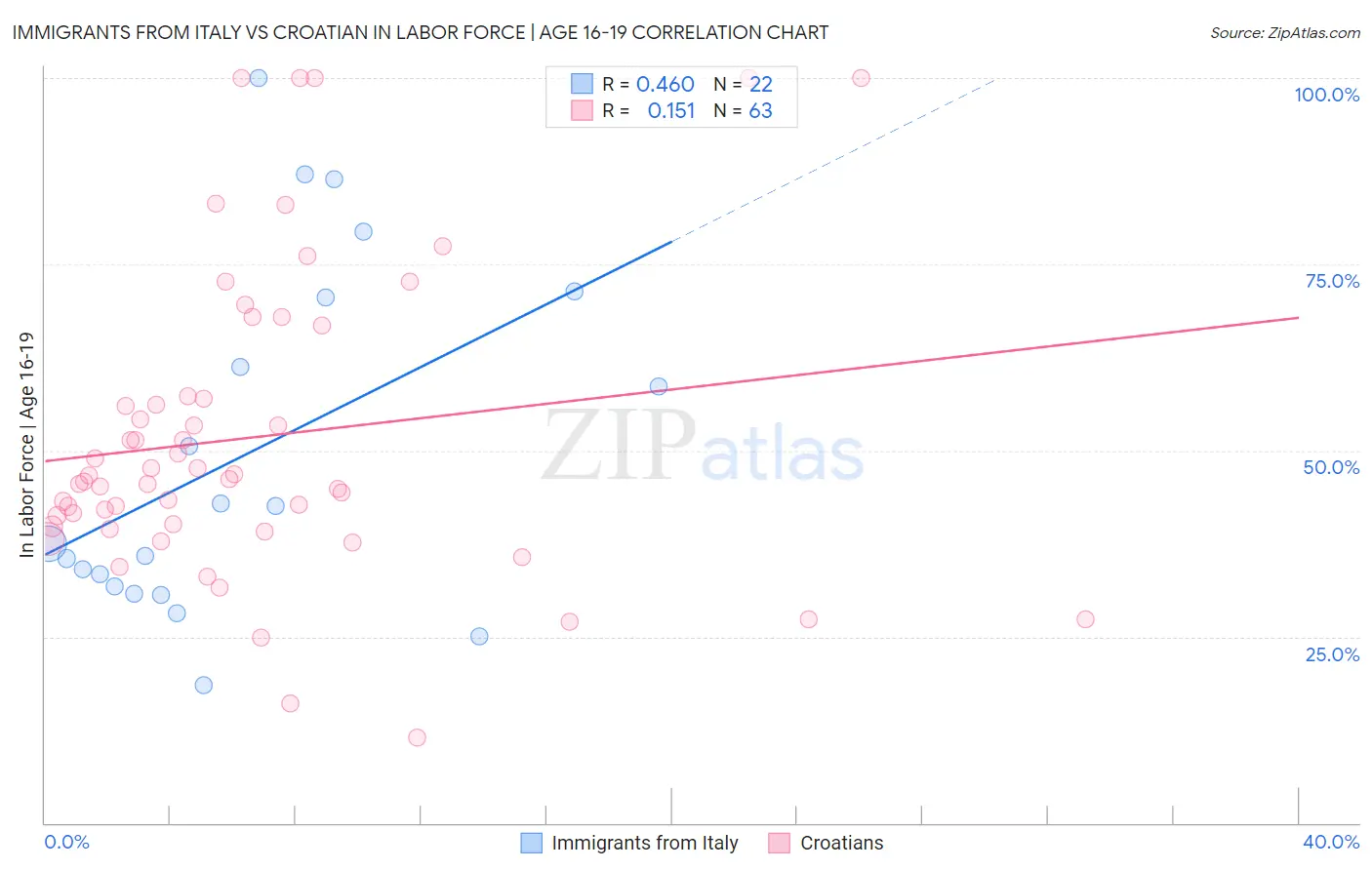 Immigrants from Italy vs Croatian In Labor Force | Age 16-19