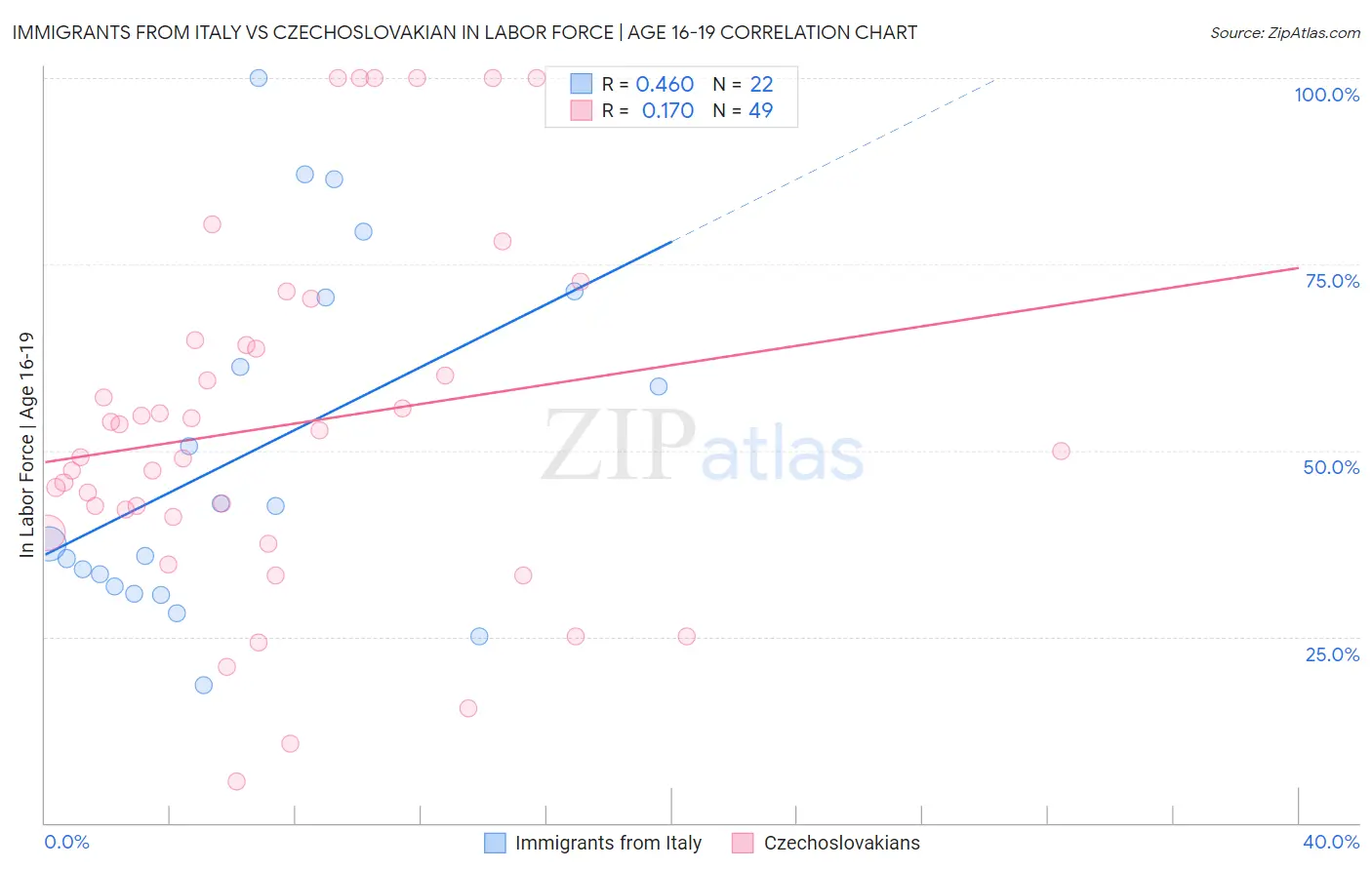 Immigrants from Italy vs Czechoslovakian In Labor Force | Age 16-19