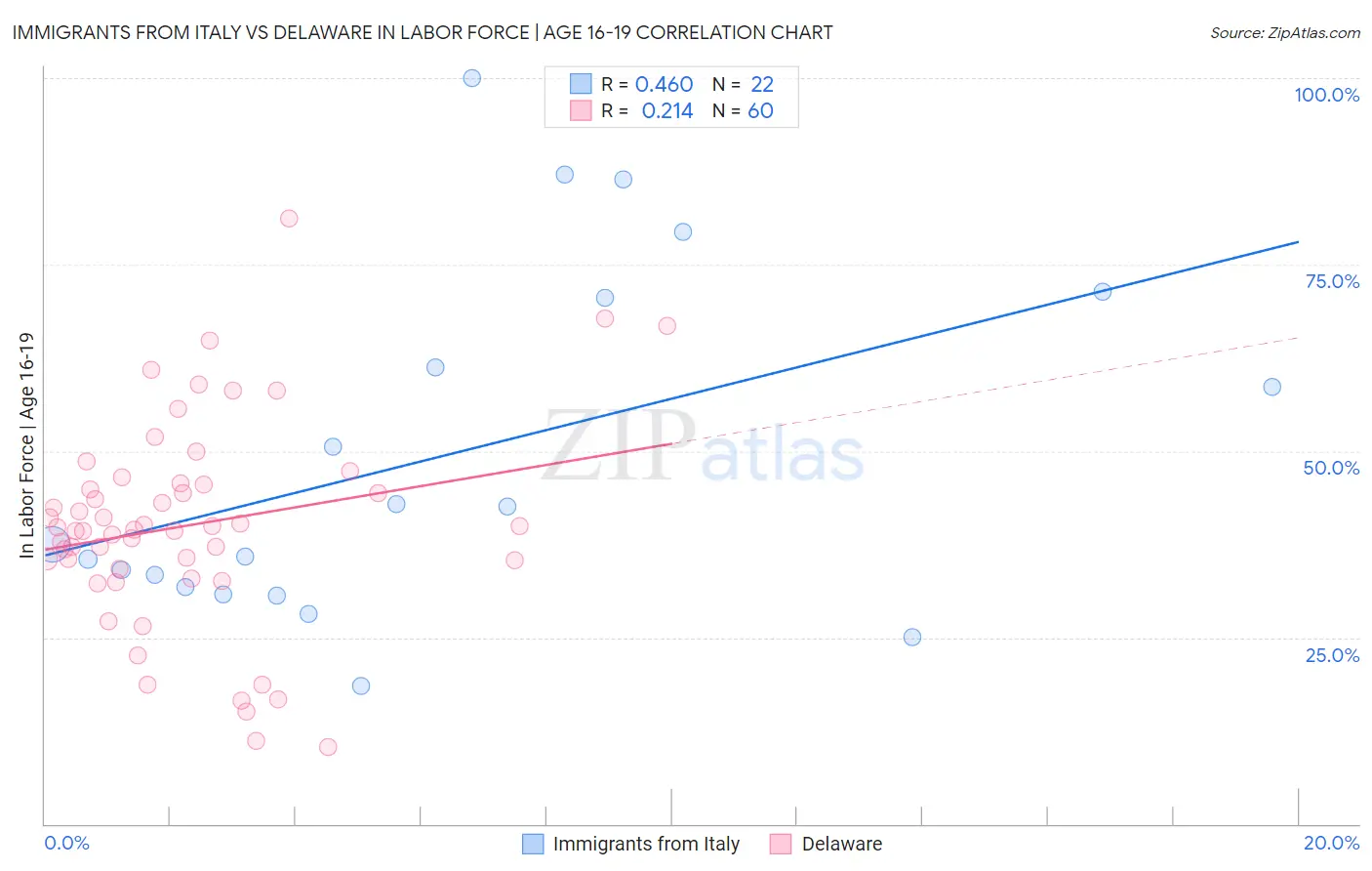 Immigrants from Italy vs Delaware In Labor Force | Age 16-19