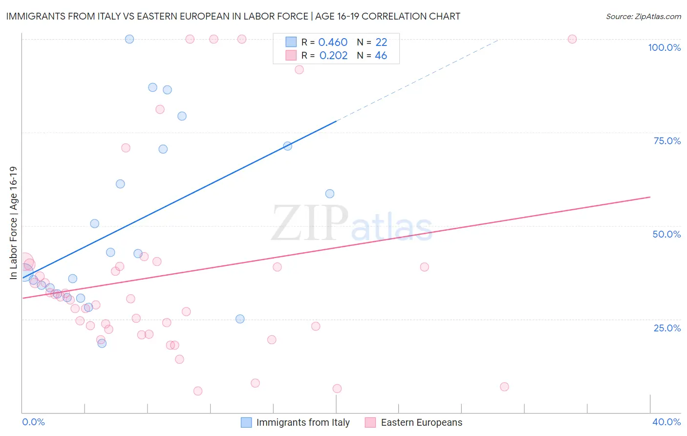 Immigrants from Italy vs Eastern European In Labor Force | Age 16-19