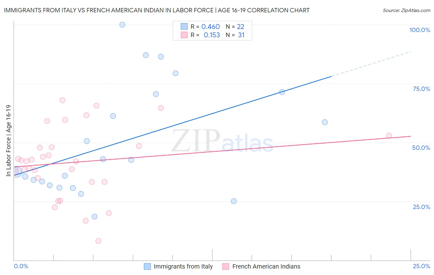 Immigrants from Italy vs French American Indian In Labor Force | Age 16-19