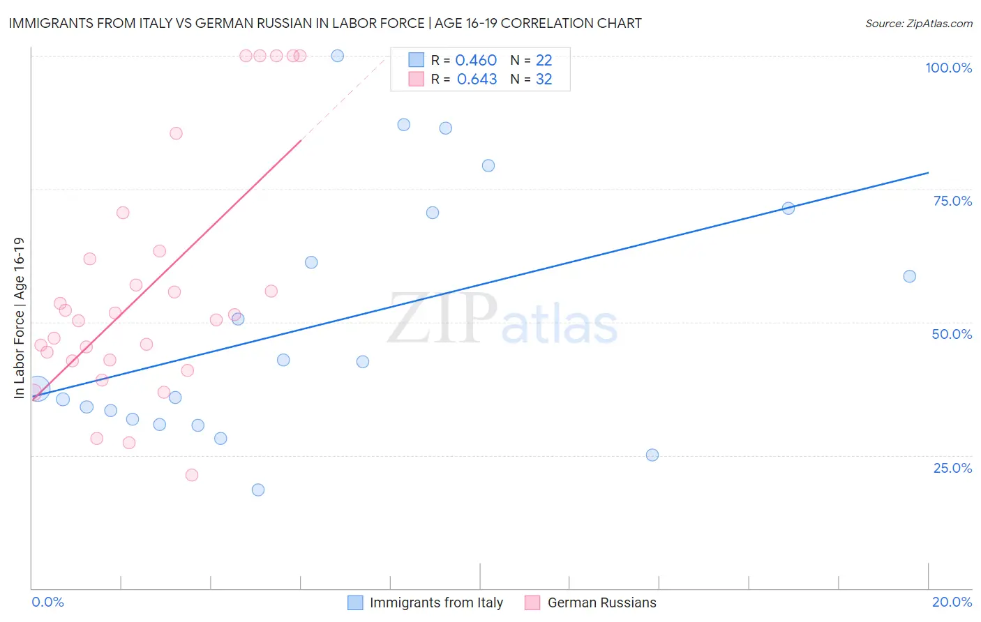 Immigrants from Italy vs German Russian In Labor Force | Age 16-19