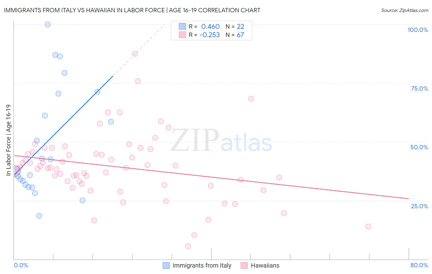 Immigrants from Italy vs Hawaiian In Labor Force | Age 16-19