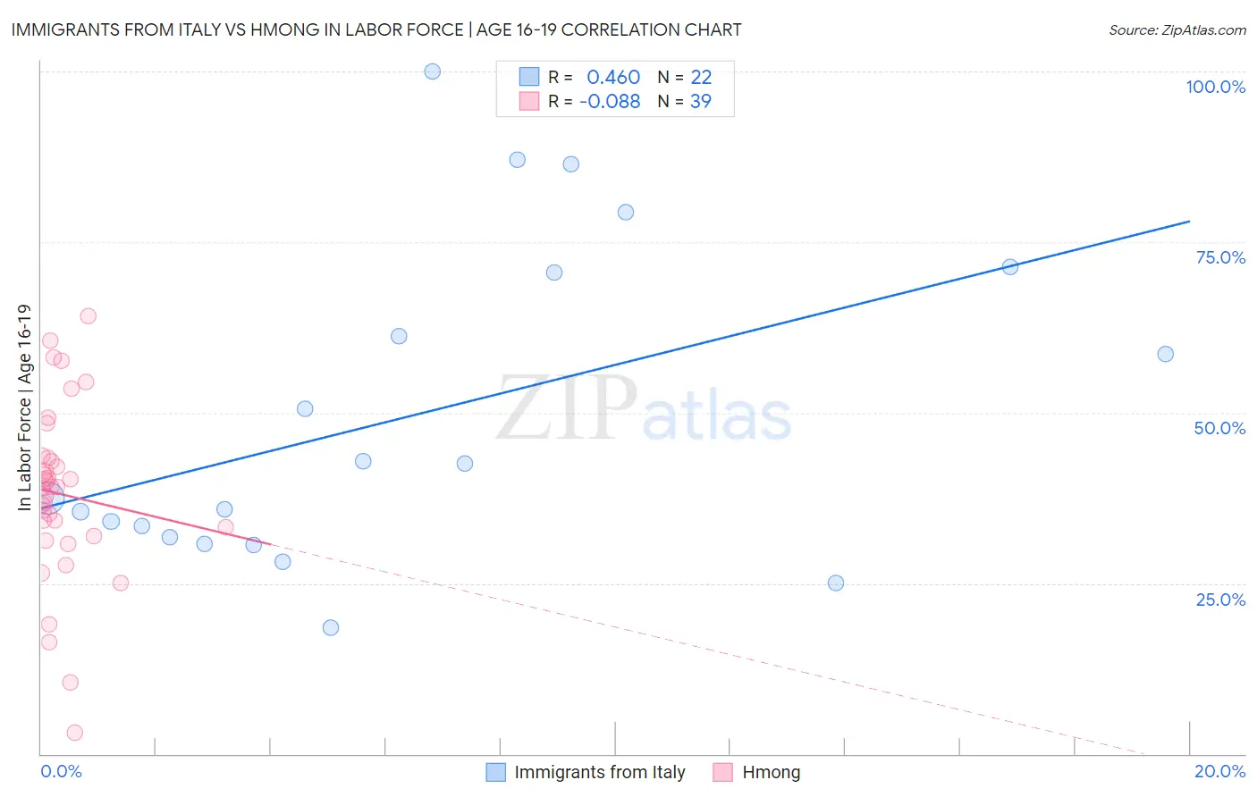 Immigrants from Italy vs Hmong In Labor Force | Age 16-19