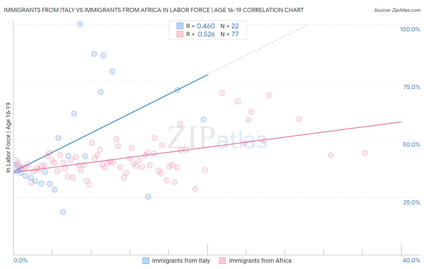 Immigrants from Italy vs Immigrants from Africa In Labor Force | Age 16-19