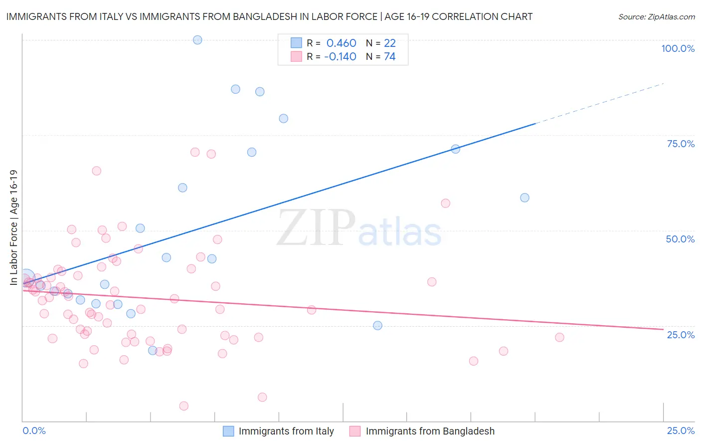 Immigrants from Italy vs Immigrants from Bangladesh In Labor Force | Age 16-19