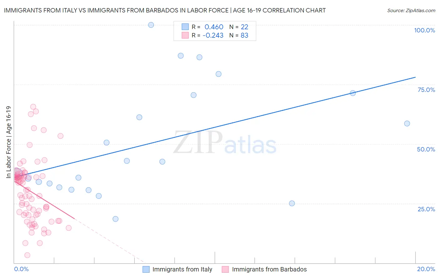 Immigrants from Italy vs Immigrants from Barbados In Labor Force | Age 16-19