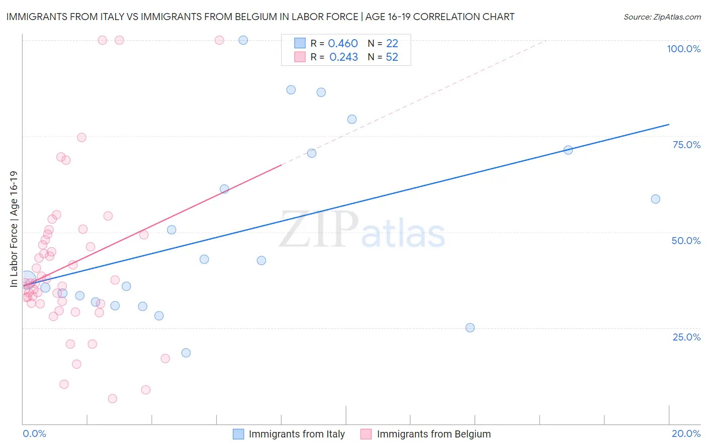 Immigrants from Italy vs Immigrants from Belgium In Labor Force | Age 16-19