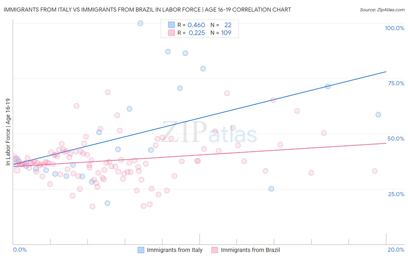 Immigrants from Italy vs Immigrants from Brazil In Labor Force | Age 16-19