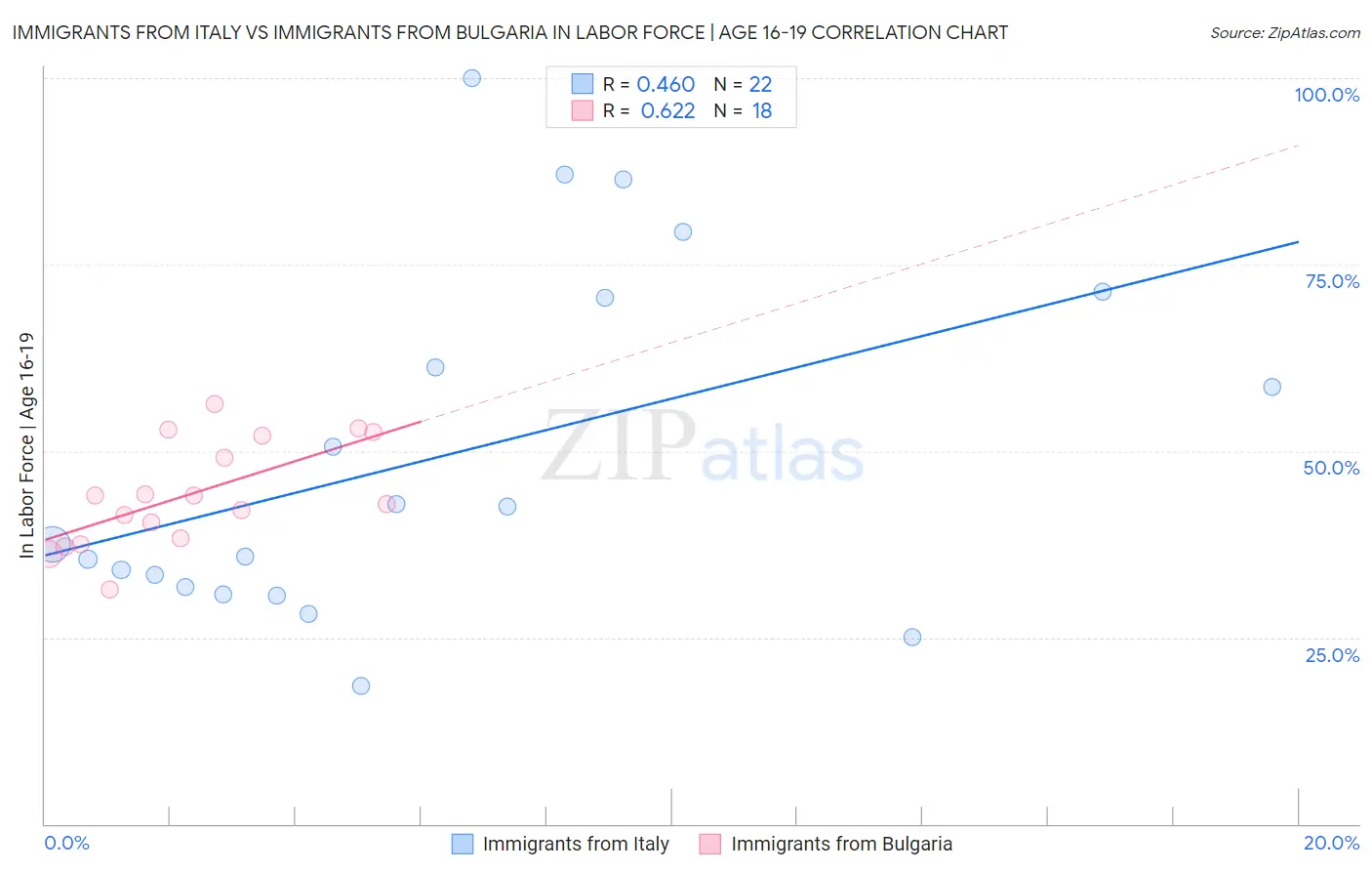 Immigrants from Italy vs Immigrants from Bulgaria In Labor Force | Age 16-19