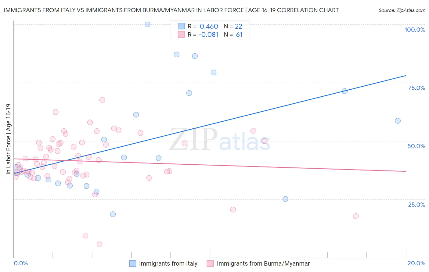 Immigrants from Italy vs Immigrants from Burma/Myanmar In Labor Force | Age 16-19