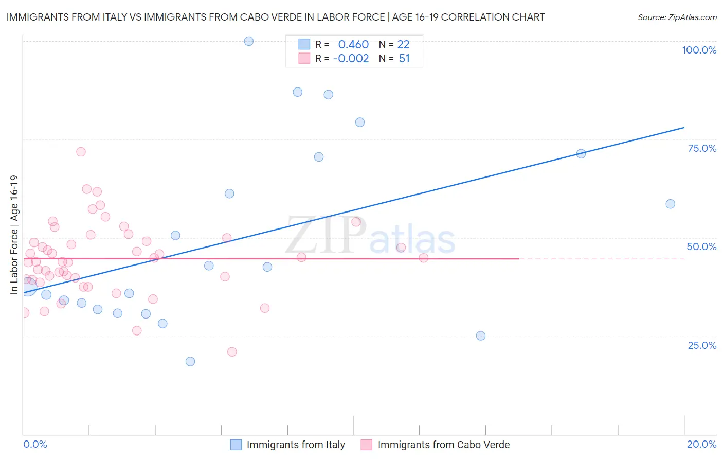 Immigrants from Italy vs Immigrants from Cabo Verde In Labor Force | Age 16-19
