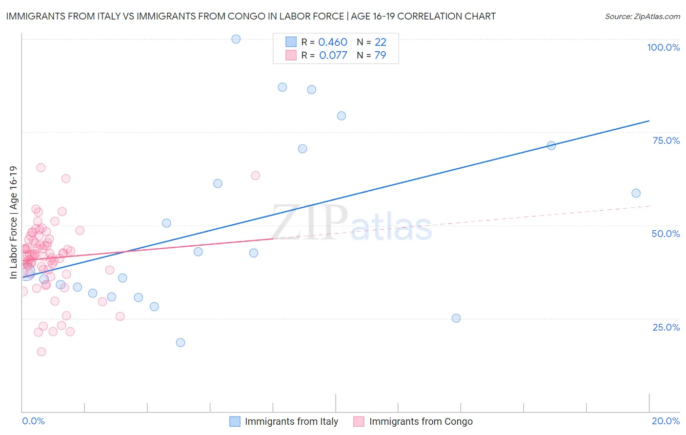 Immigrants from Italy vs Immigrants from Congo In Labor Force | Age 16-19