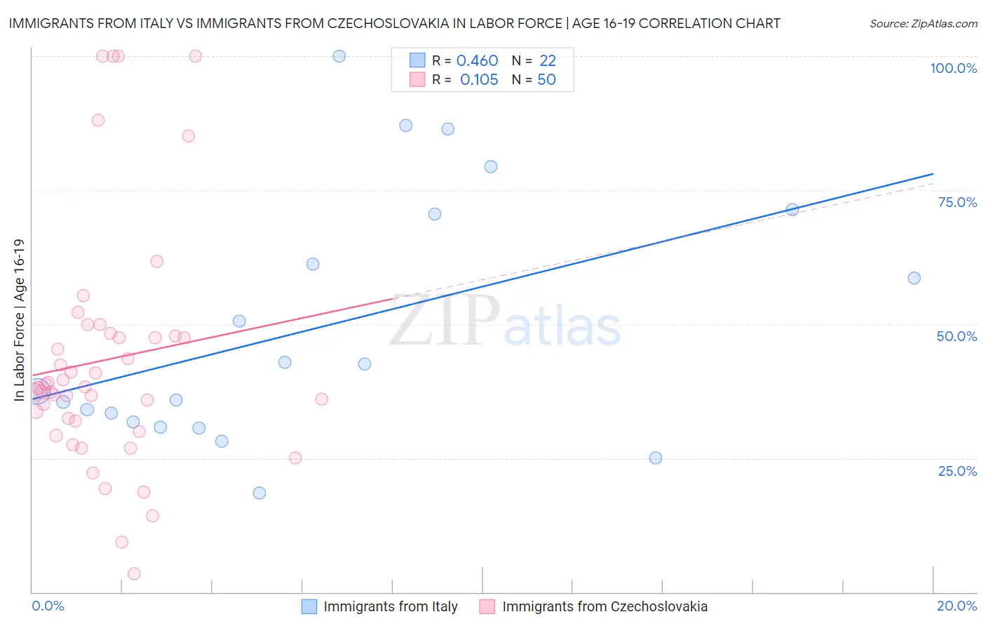 Immigrants from Italy vs Immigrants from Czechoslovakia In Labor Force | Age 16-19