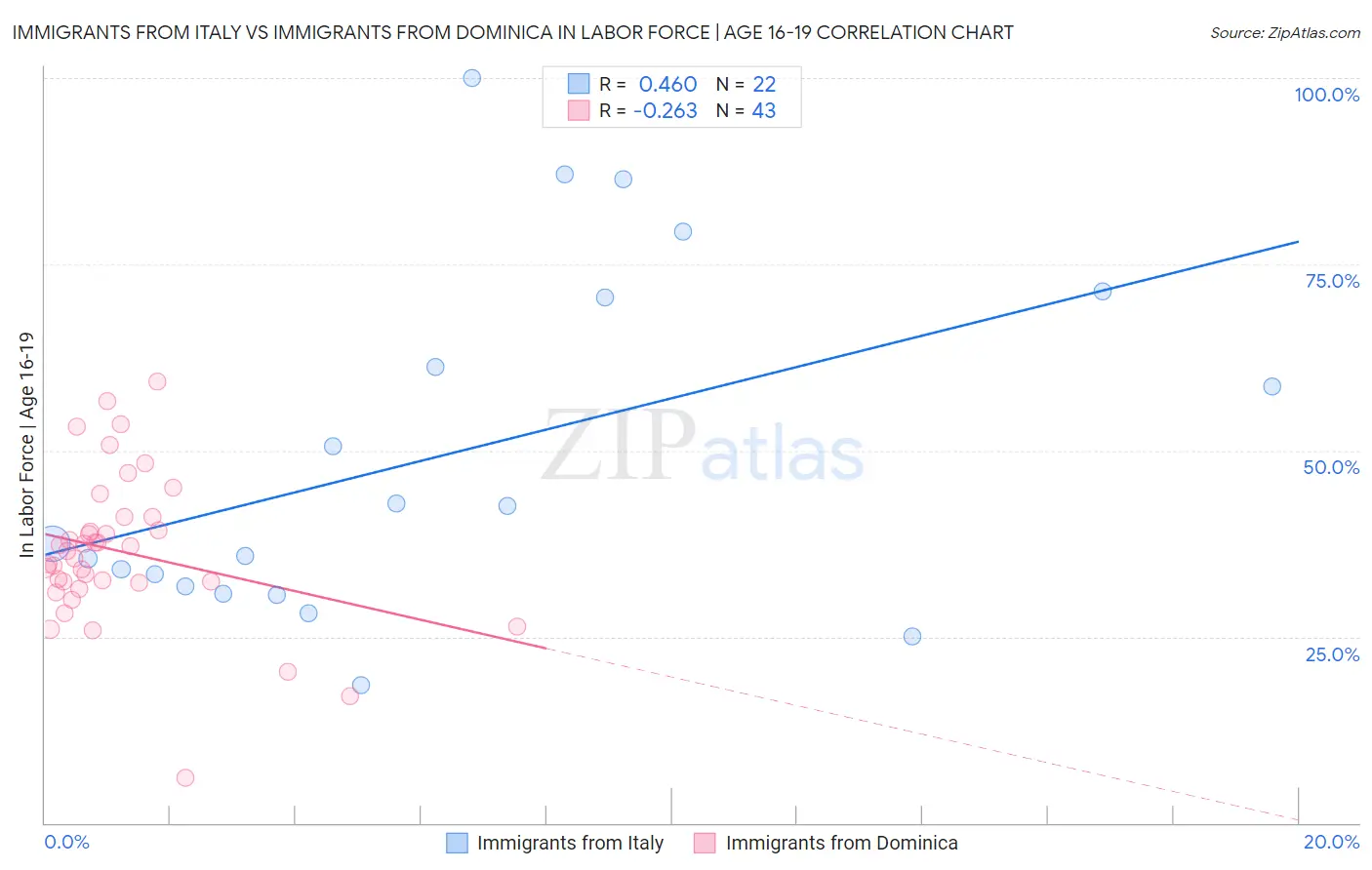 Immigrants from Italy vs Immigrants from Dominica In Labor Force | Age 16-19