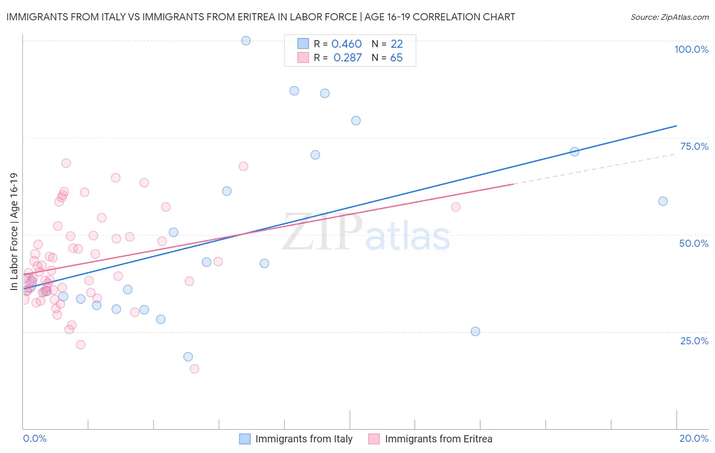 Immigrants from Italy vs Immigrants from Eritrea In Labor Force | Age 16-19