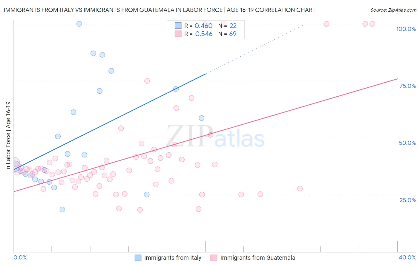 Immigrants from Italy vs Immigrants from Guatemala In Labor Force | Age 16-19