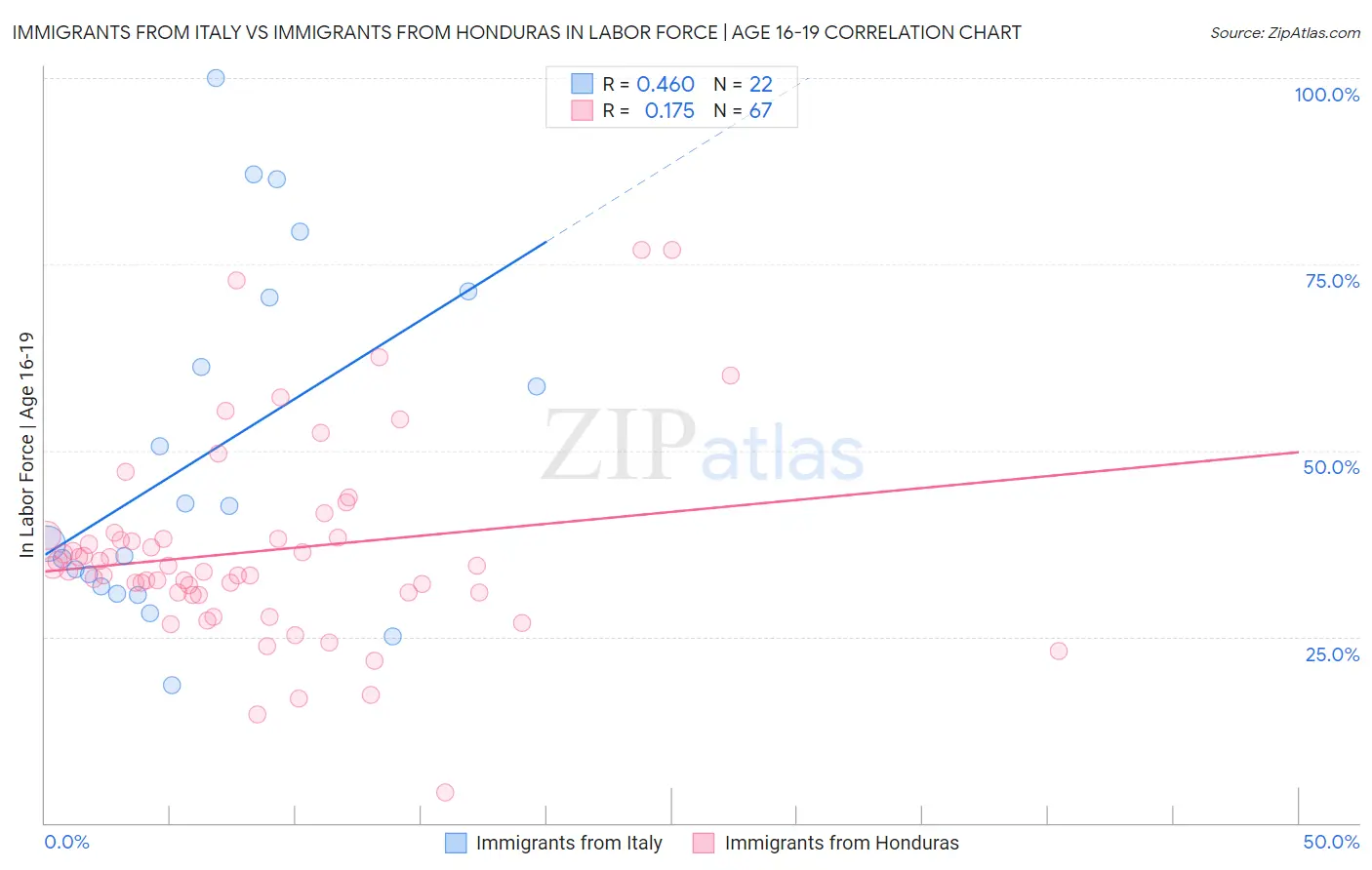 Immigrants from Italy vs Immigrants from Honduras In Labor Force | Age 16-19