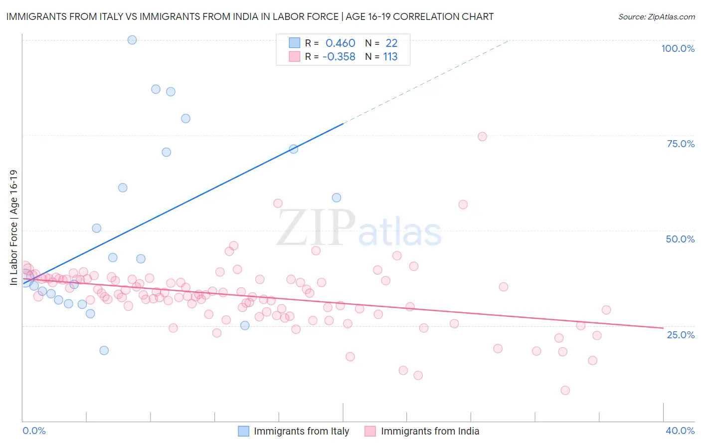 Immigrants from Italy vs Immigrants from India In Labor Force | Age 16-19