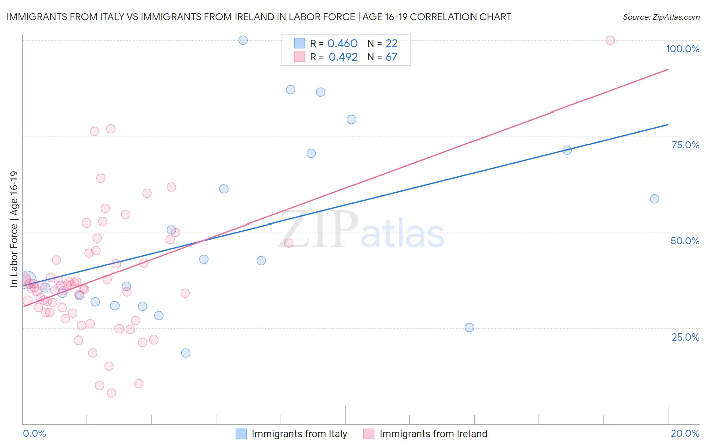 Immigrants from Italy vs Immigrants from Ireland In Labor Force | Age 16-19