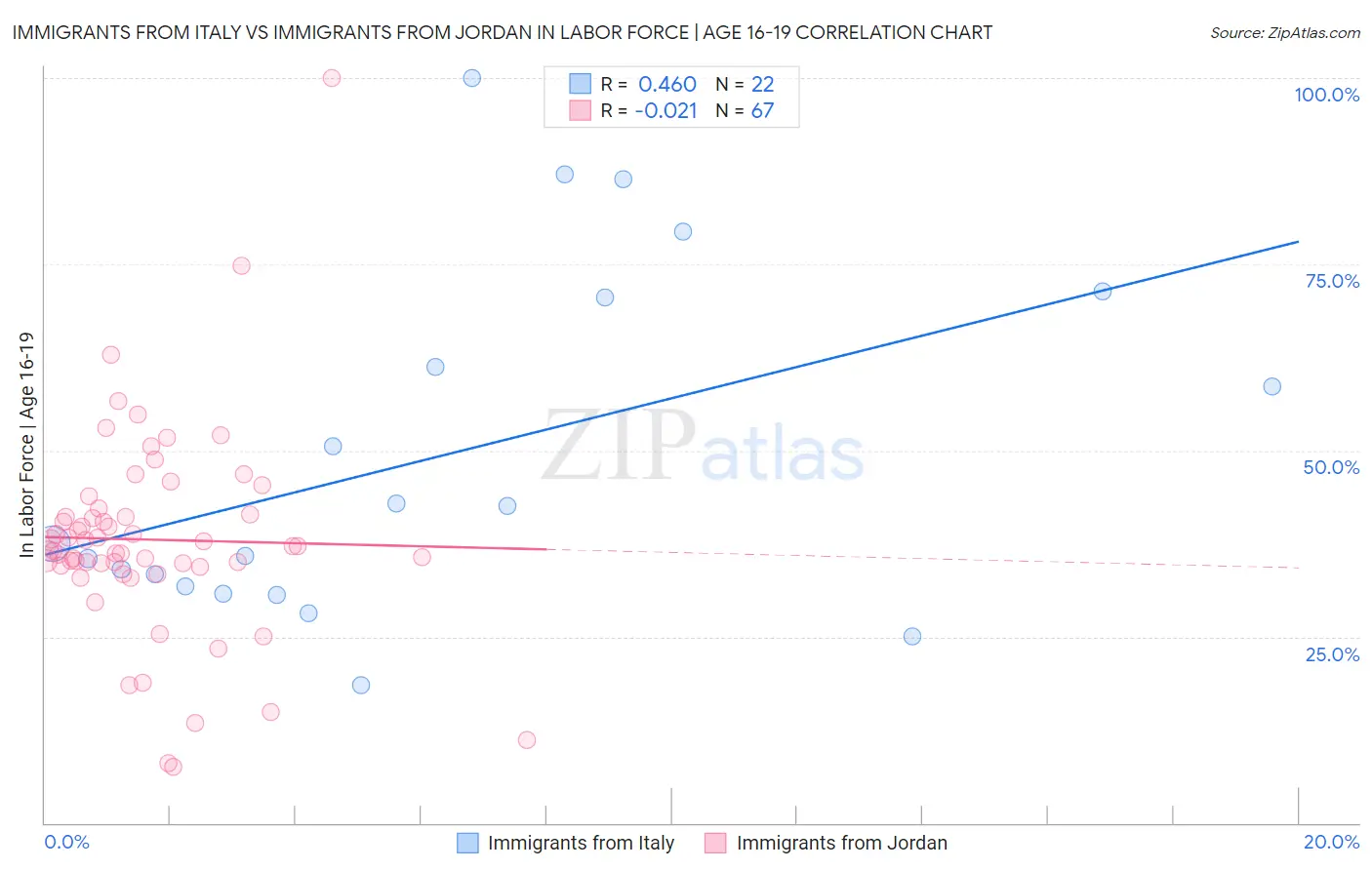 Immigrants from Italy vs Immigrants from Jordan In Labor Force | Age 16-19