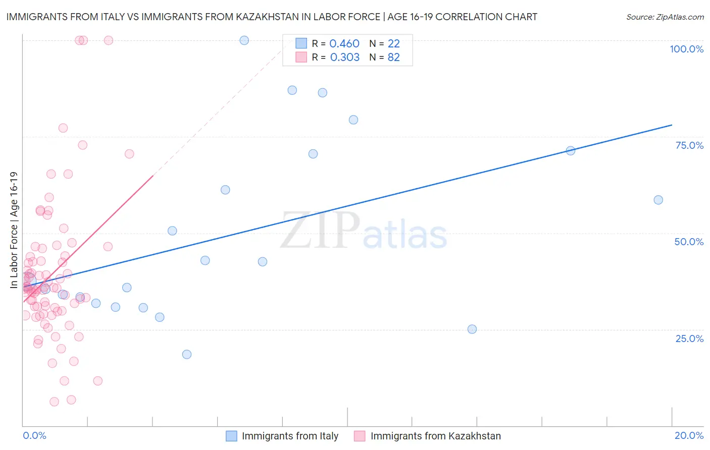 Immigrants from Italy vs Immigrants from Kazakhstan In Labor Force | Age 16-19