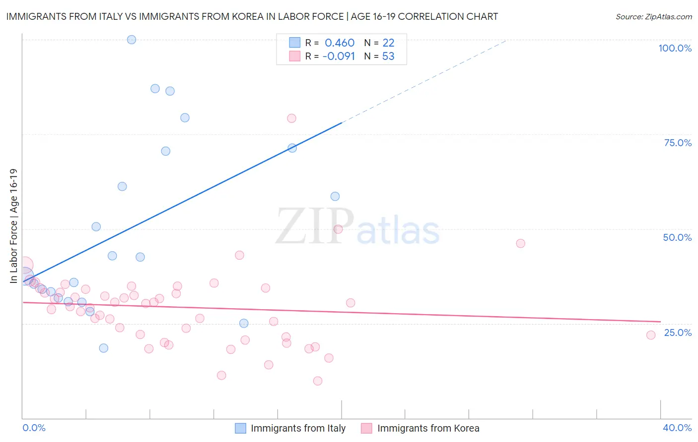 Immigrants from Italy vs Immigrants from Korea In Labor Force | Age 16-19