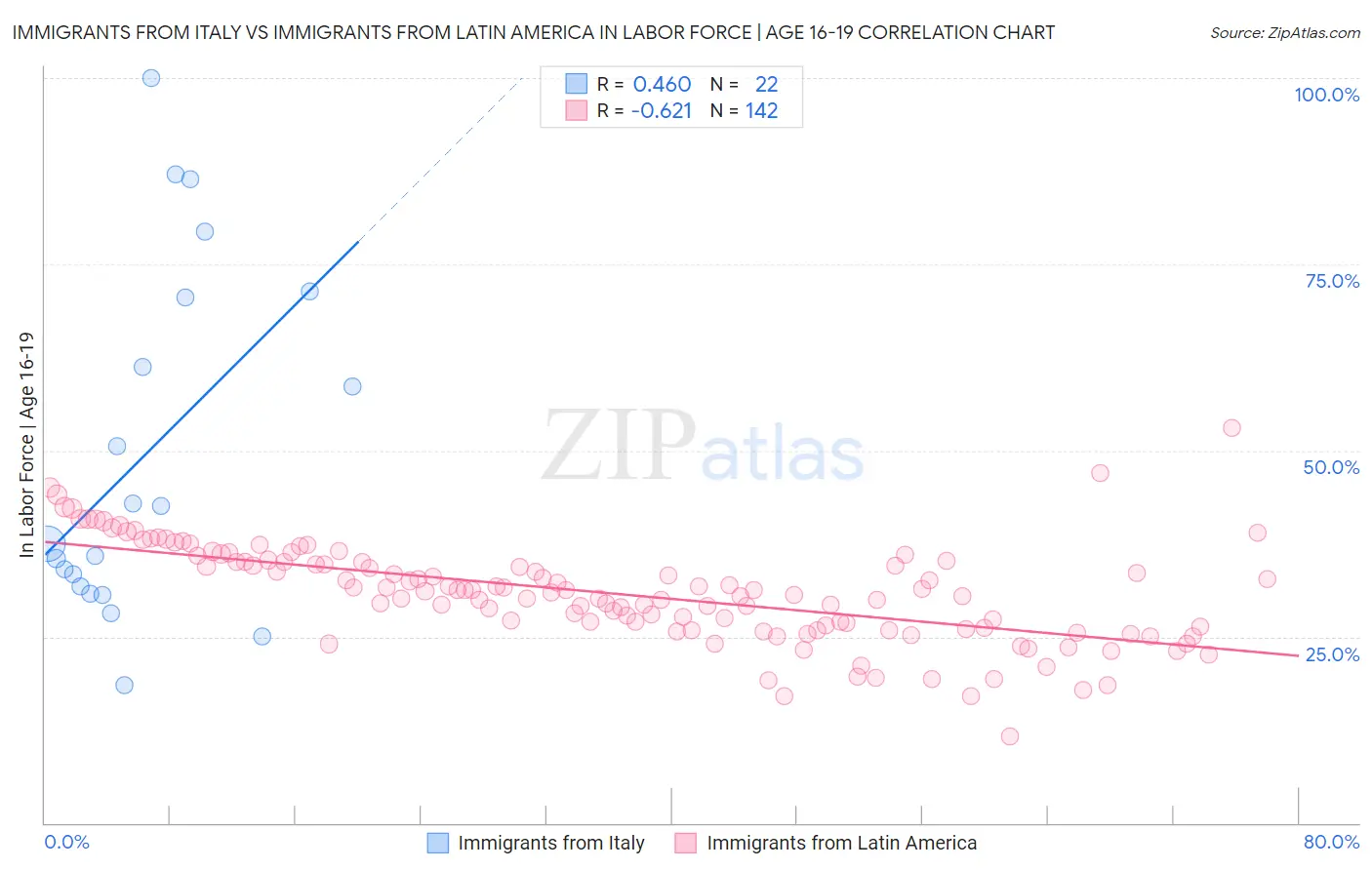 Immigrants from Italy vs Immigrants from Latin America In Labor Force | Age 16-19