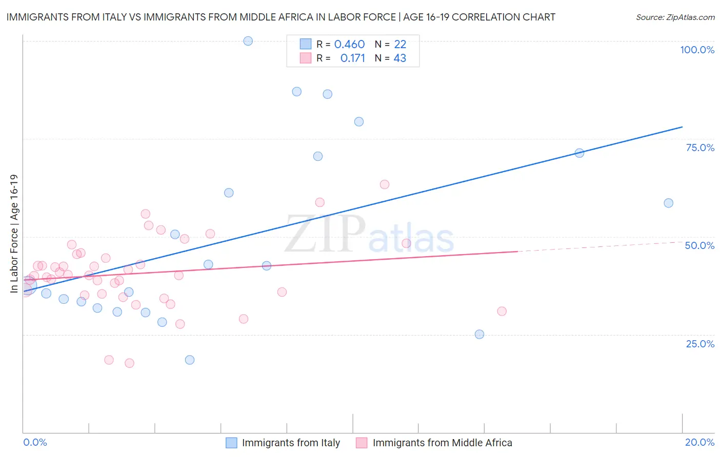 Immigrants from Italy vs Immigrants from Middle Africa In Labor Force | Age 16-19