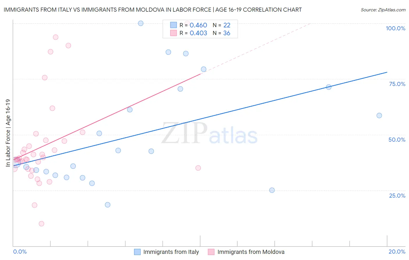 Immigrants from Italy vs Immigrants from Moldova In Labor Force | Age 16-19