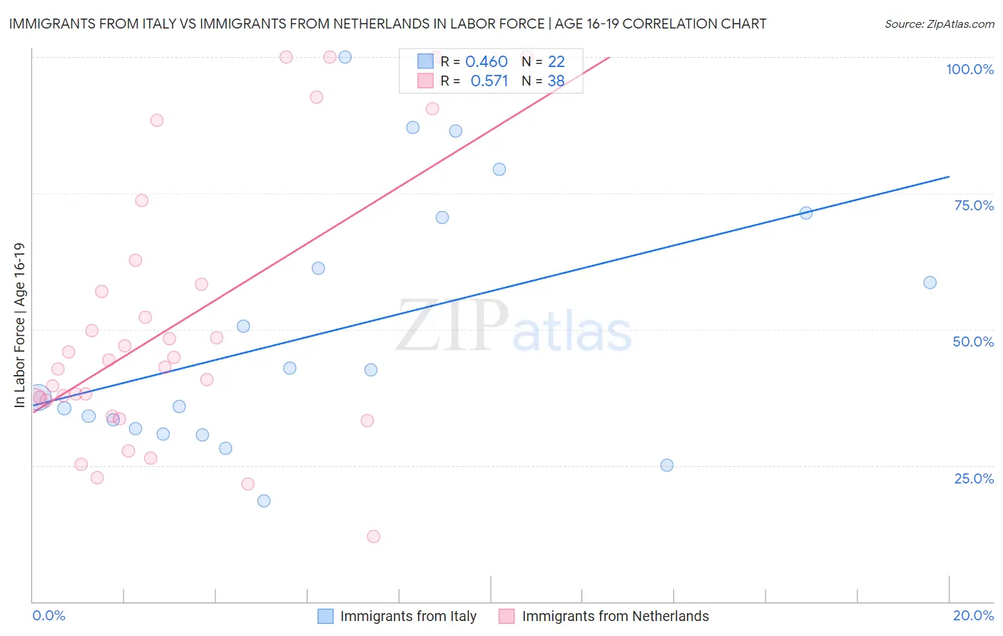 Immigrants from Italy vs Immigrants from Netherlands In Labor Force | Age 16-19