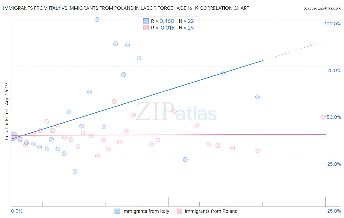 Immigrants from Italy vs Immigrants from Poland In Labor Force | Age 16-19